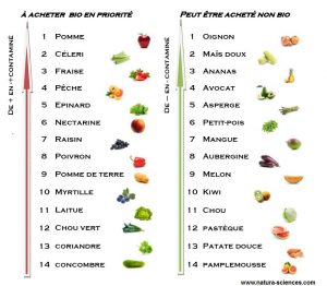Tableau des 15 fruits et légumes les plus contaminés à privilégier en bio et des moins contaminés qui peuvent être acheté en conventionnel. Source EWG © Natura Sciences