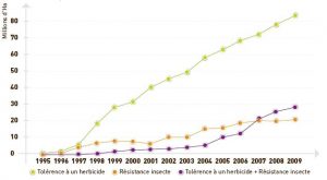 Evolution des cultures OGM par caractère introduit entre 1996 et 2009. Source : ISAAA, 2010