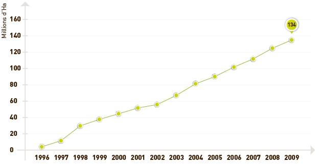Evolution des surfaces de cultures OGM dans le Monde entre 1996 et 2009. De 1.7 millions d’hectares en 1996, elle passe à 134 millions en 2009 ! Source : ISAAA, 2010