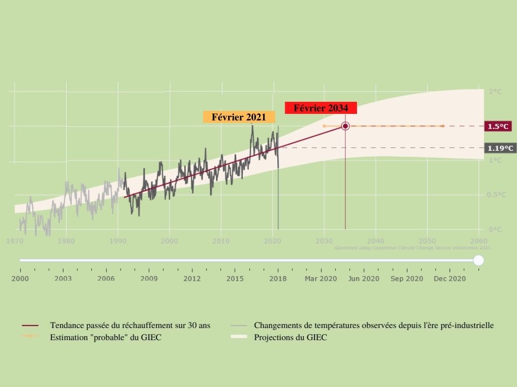 copernicus graphique réchauffement climatique