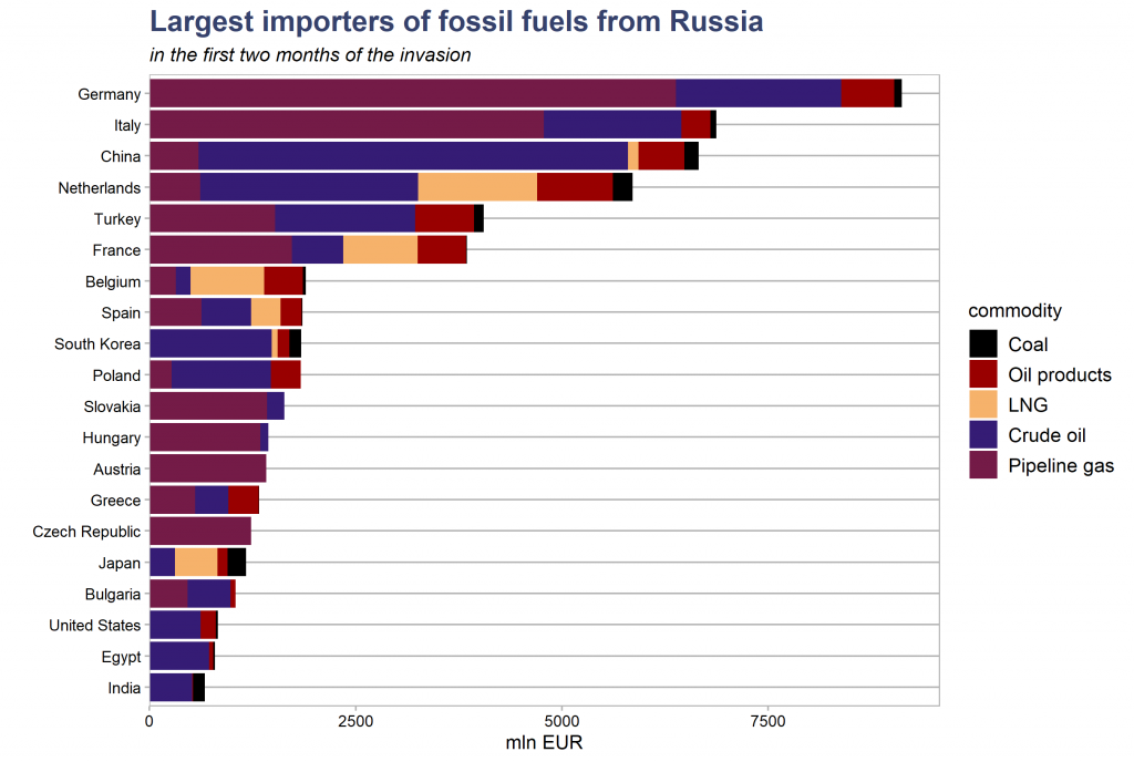 les importateurs de combustibles fossiles russes