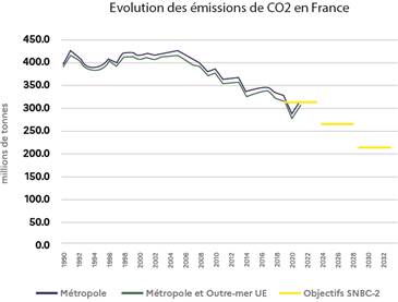 évolution des émissions de CO2