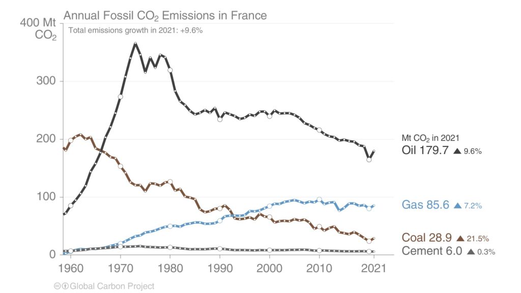 Le bilan annuel des émissions de CO2 de la France