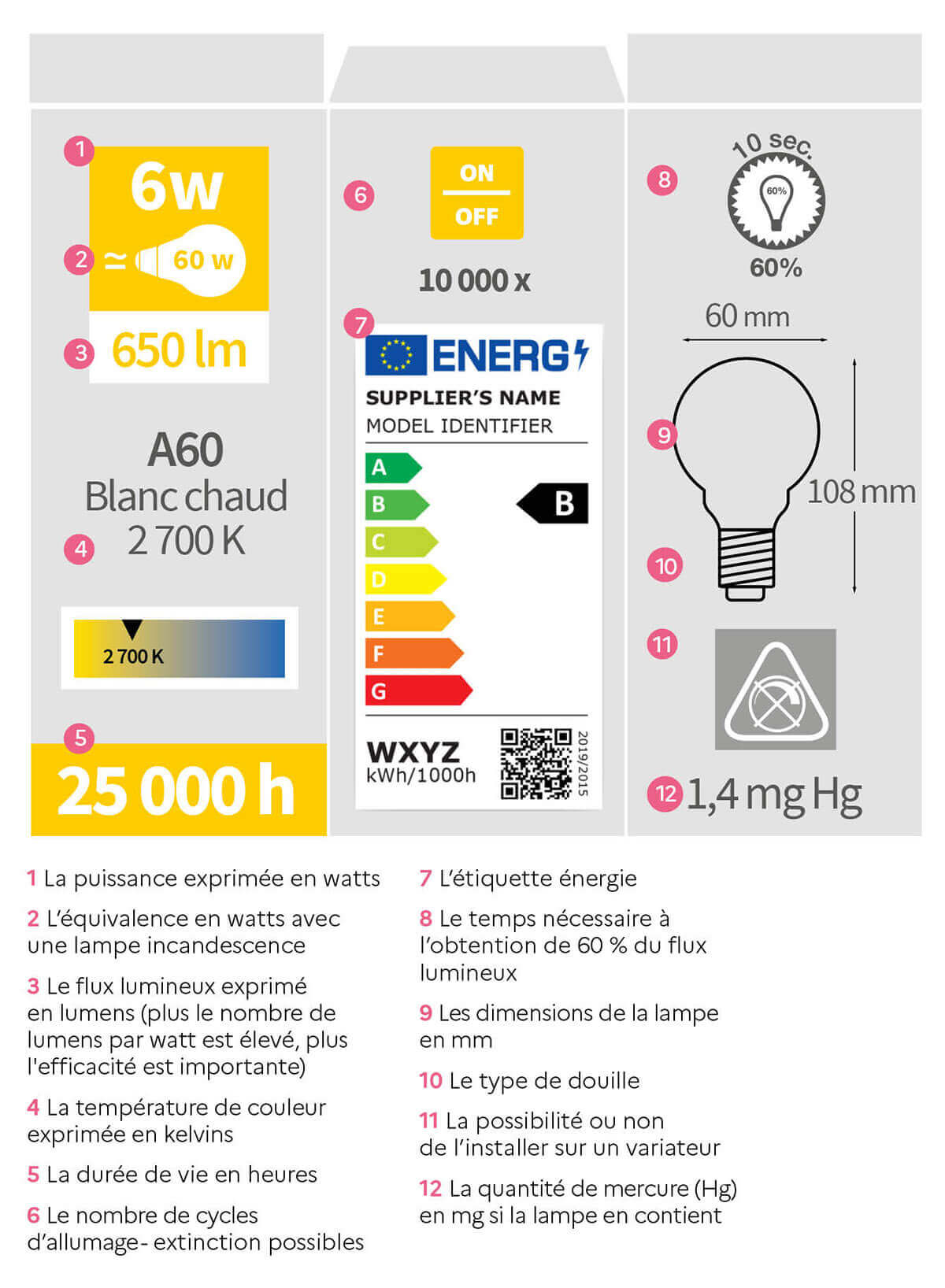 Comment Bien Choisir Ses Ampoules Et Spots Led Natura Sciences